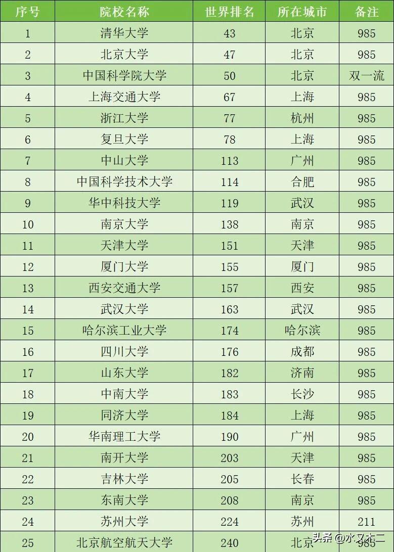 世界排名中心公布的2026年榜单应该是内地高校进入世界百强数量最少的全球大学排行
