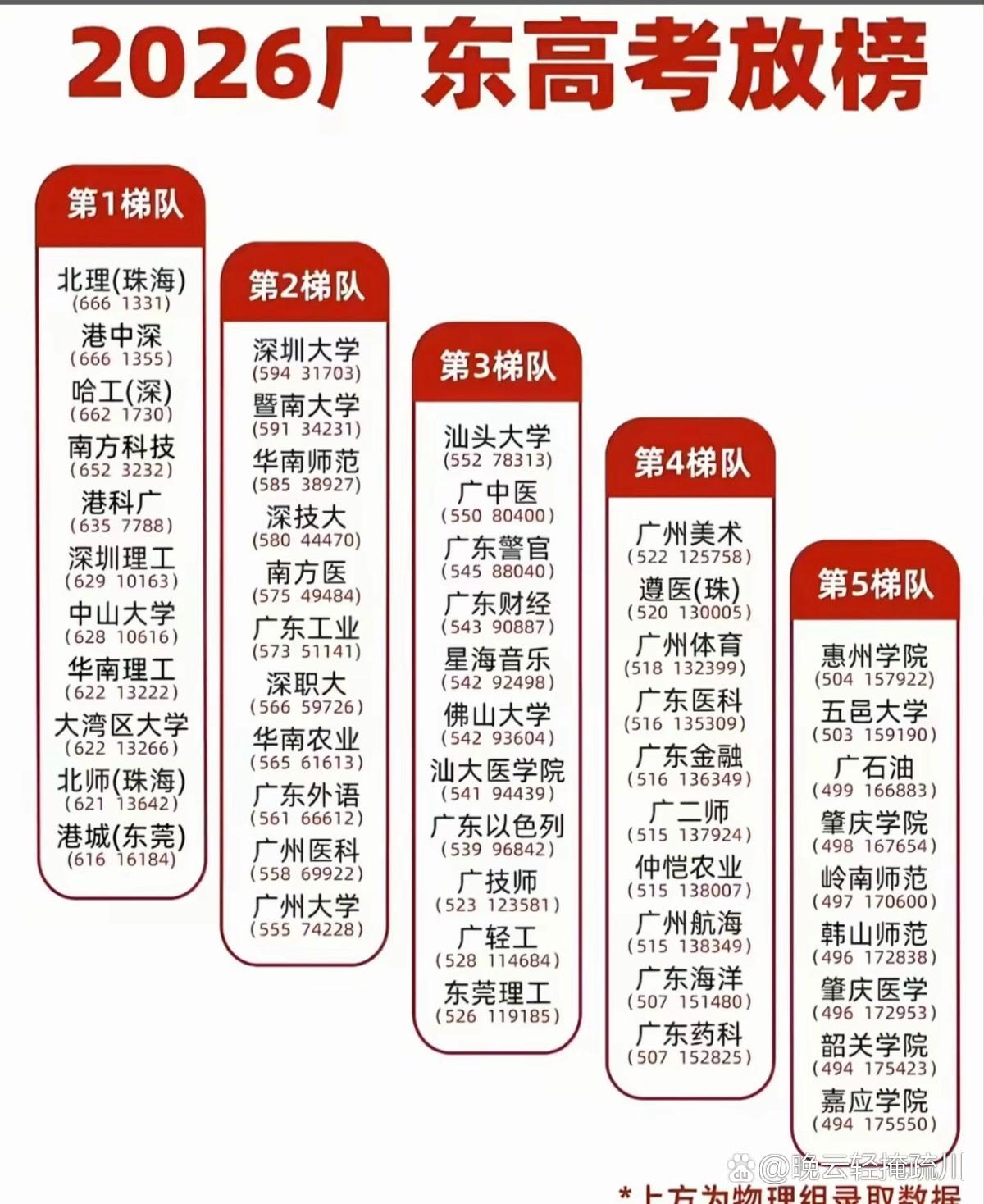 广东物理类考生现在最怕的，不是分数低，是分数出来后盯着一堆学校发愣。家长问一句，