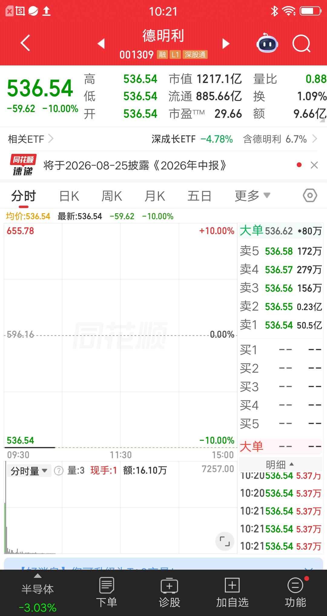 A股今天最惨的票已经诞生了，前天最惨的是它，昨天最惨的也是它，今天还是它，就是德