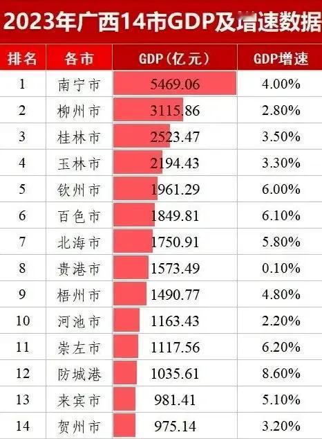 崇左整体经济实力在广西不算突出，但扶绥、凭祥等县发展亮眼，有其独特原因。以扶
