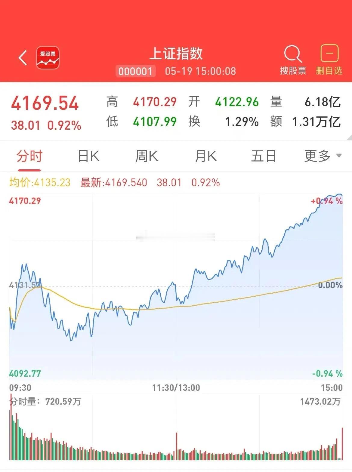 探底回升！虽然科技股的泡沫已经很严重，但还没到即将破裂的程度。癫狂的市场情绪，接