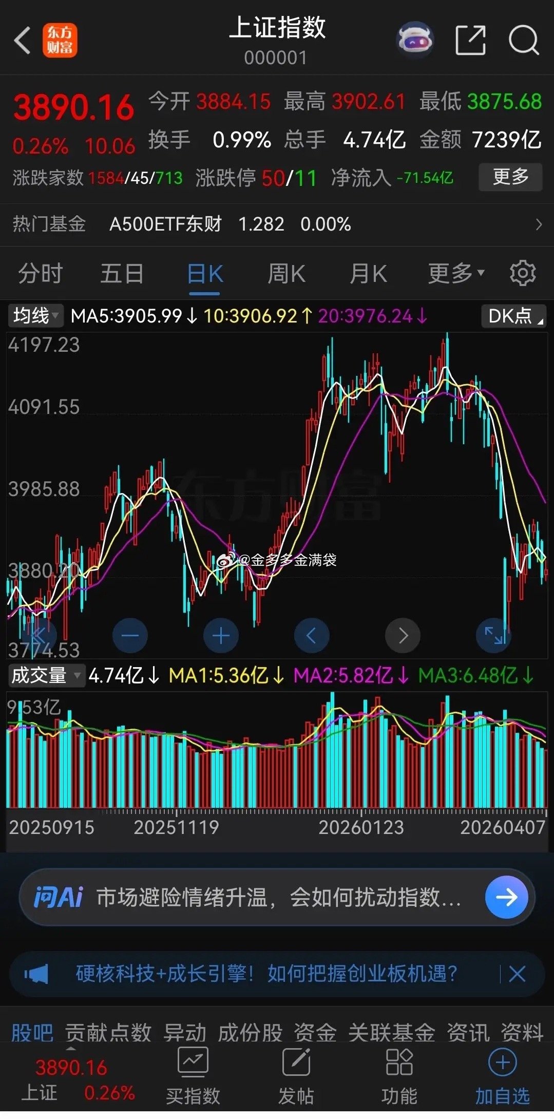 昨天大盘成交量创了近期新低，已经严重不达标了。昨天三市总成交额16238亿元，较