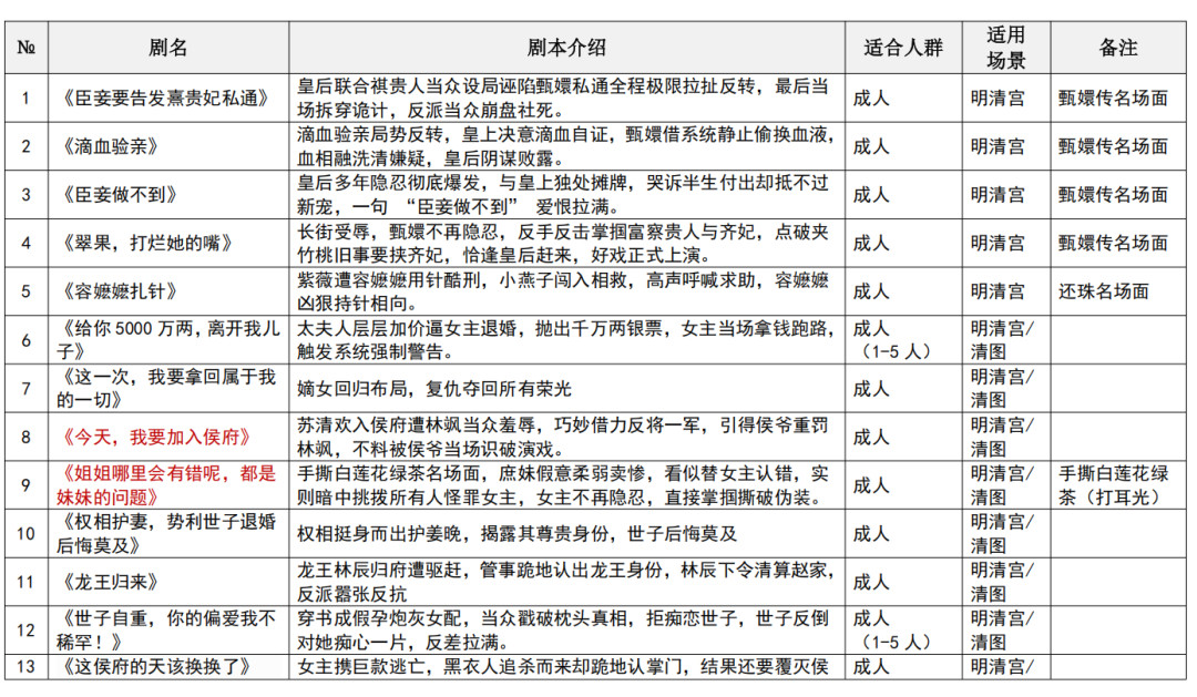 暑期7月以来，横店影视城新推出了面向游客的“短剧体验项目”，单人体验费用只要38