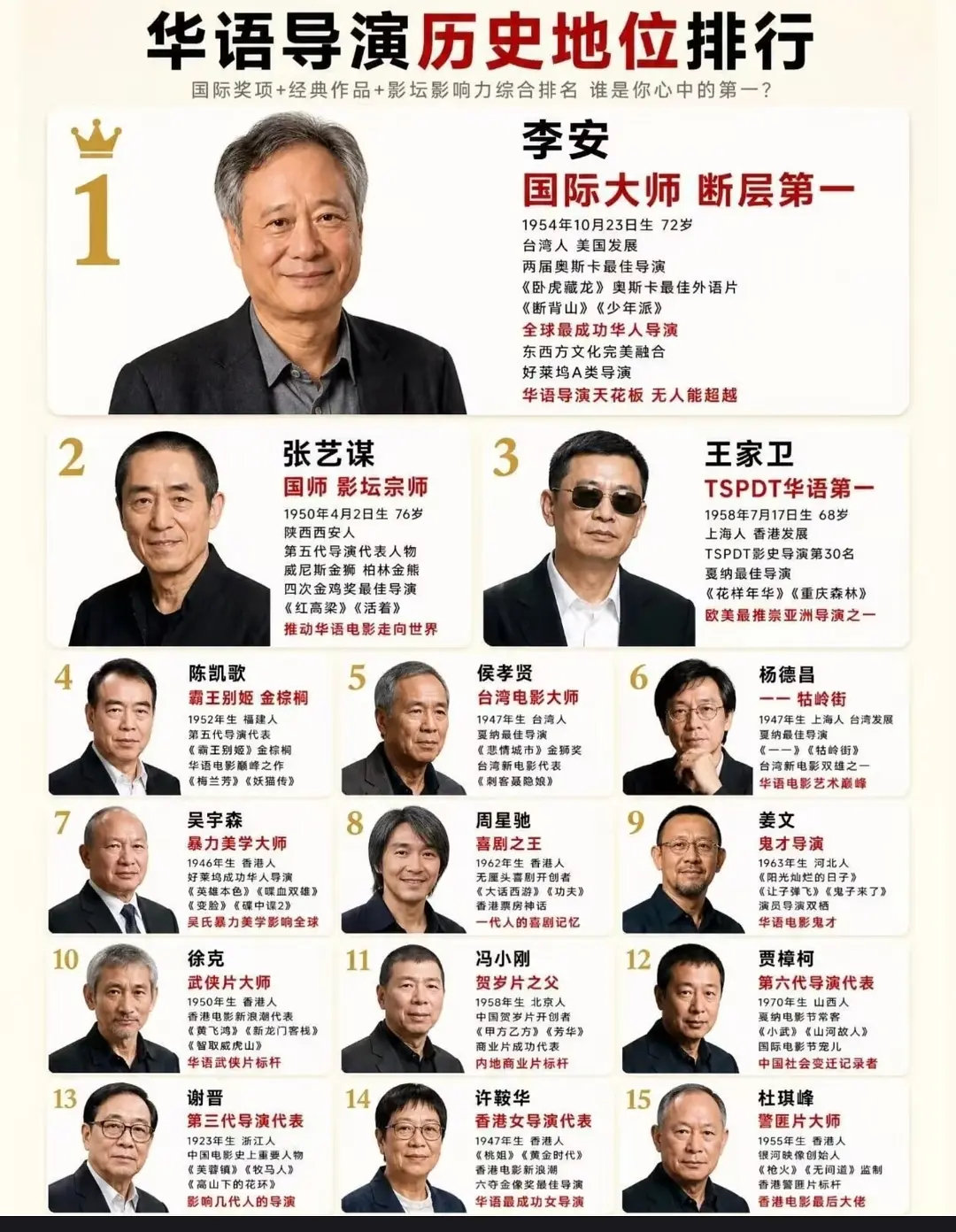 华语导演地位排行你觉得怎么样？​