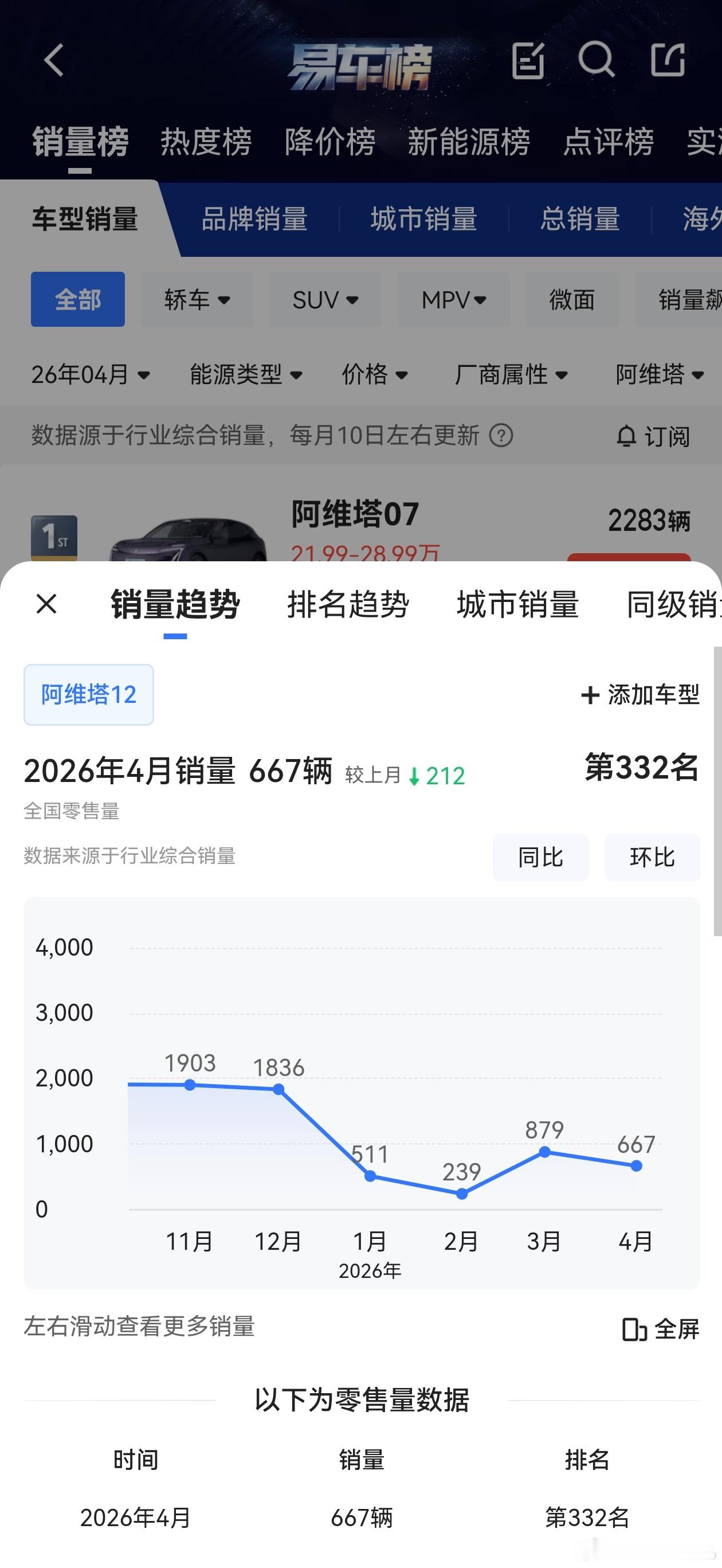 阿维塔4款车的4月销量，加起来没有凑够5000台！汽车圈最强“创二代”，是怎么沦