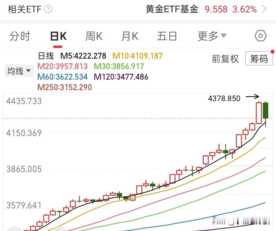 利空落地，外围大涨，不过有喜也有悲……从昨天的消息来看，下周黄金板块和医药板