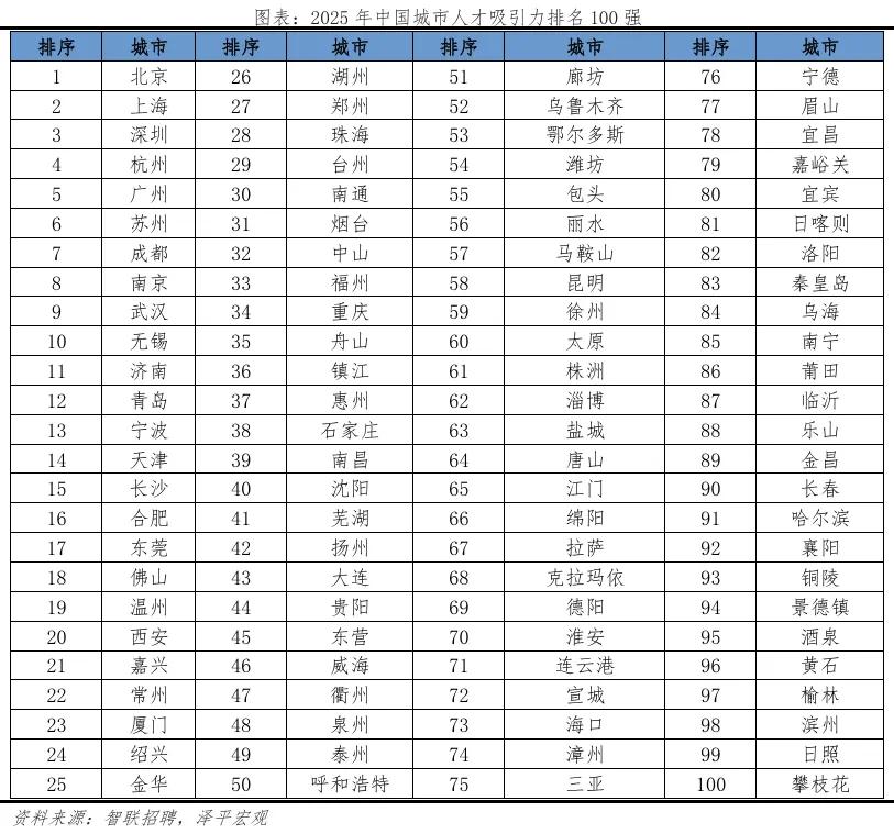 我所在的城市人才吸引力排名在38位，排在了很多地市级城市后面，但还是比较靠前的。