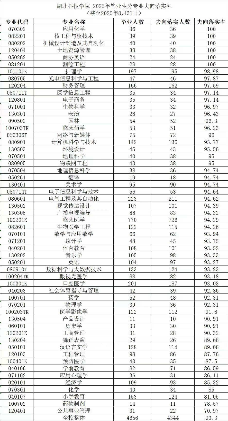 湖北科技学院2025年计划招生4800人，实际录取考生4800人，实际报到468