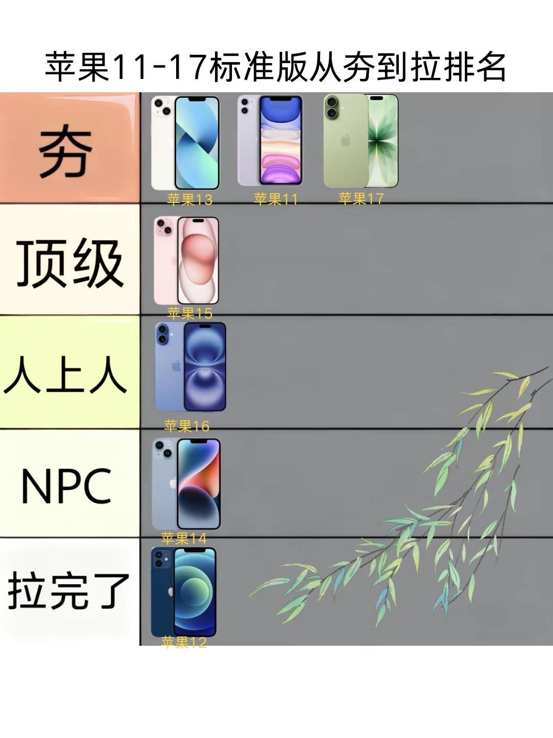 苹果11-17标准版从夯到拉排名。苹果11我目前还在备用，苹果12屏幕真的拉完了