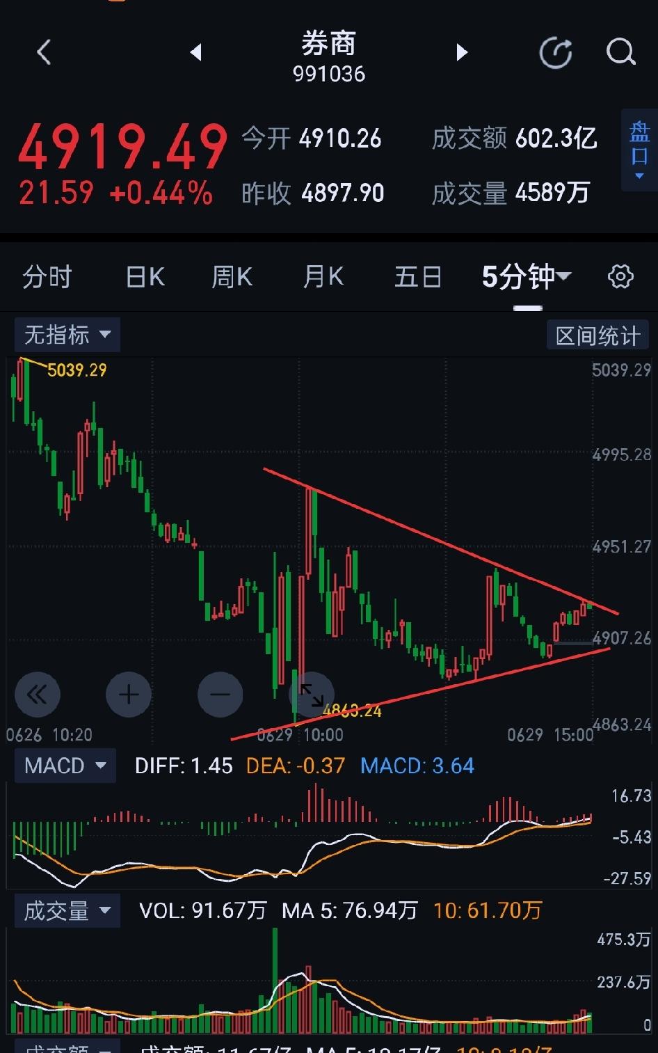 券商，箭在弦上，变盘已呈临界状态。