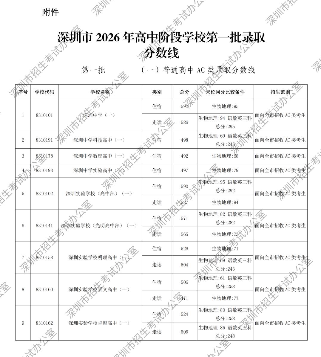 深圳高中第一批录取分数线出来了，四大分数如下：深中592实验590深外58