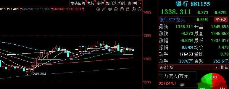 银行板块：短期震荡整固需求仍存，长期弱势格局难改上周五银行板块收出小阴线，近期持