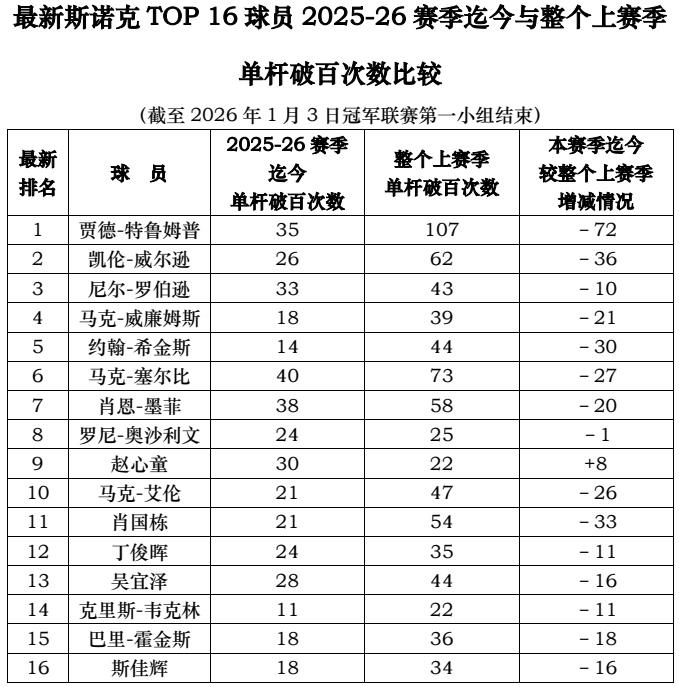 最新斯诺克TOP16球员2025-26赛季迄今与整个上赛季单杆破百次数比较（