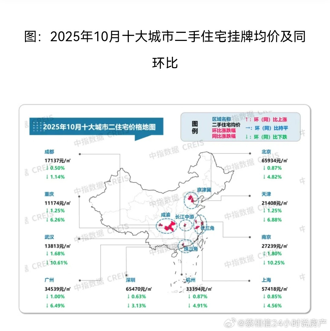 十大城市的房价，北京，深圳还是那么贵。