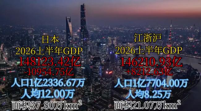 只差1900亿！21万平方公里的江浙沪，把37.8万平方公里的日本逼到