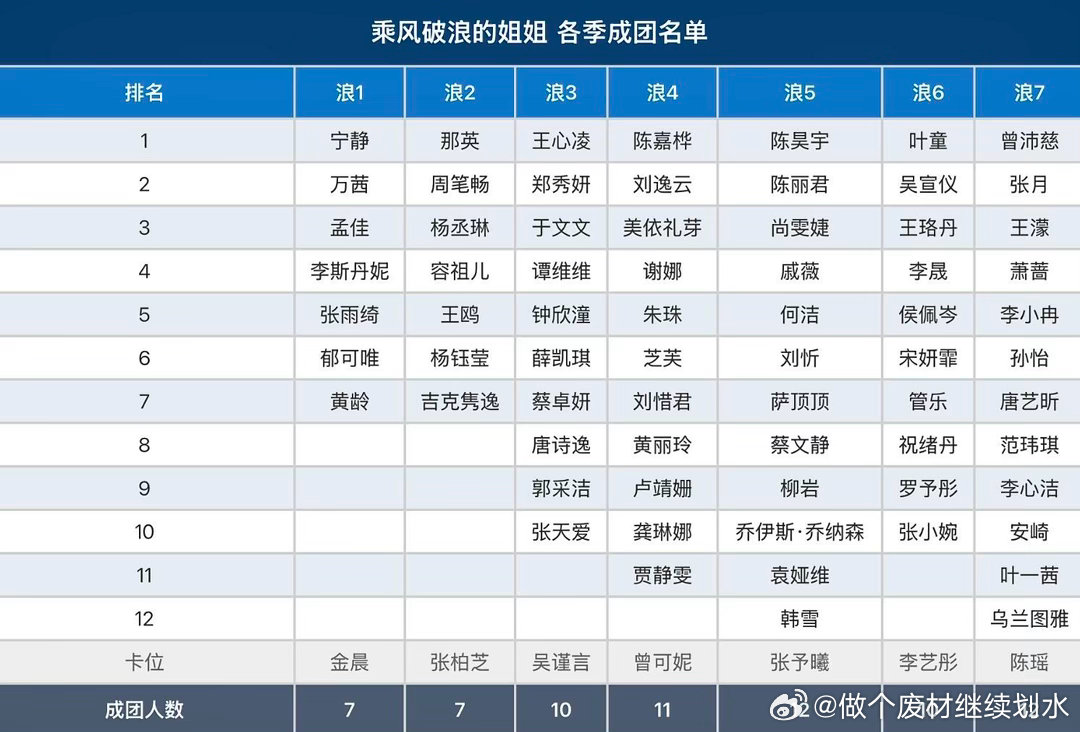 浪姐历届成团名单➕浪7预测结合人气、舞台实力、节目剧本走向整理了浪7完整成团预测