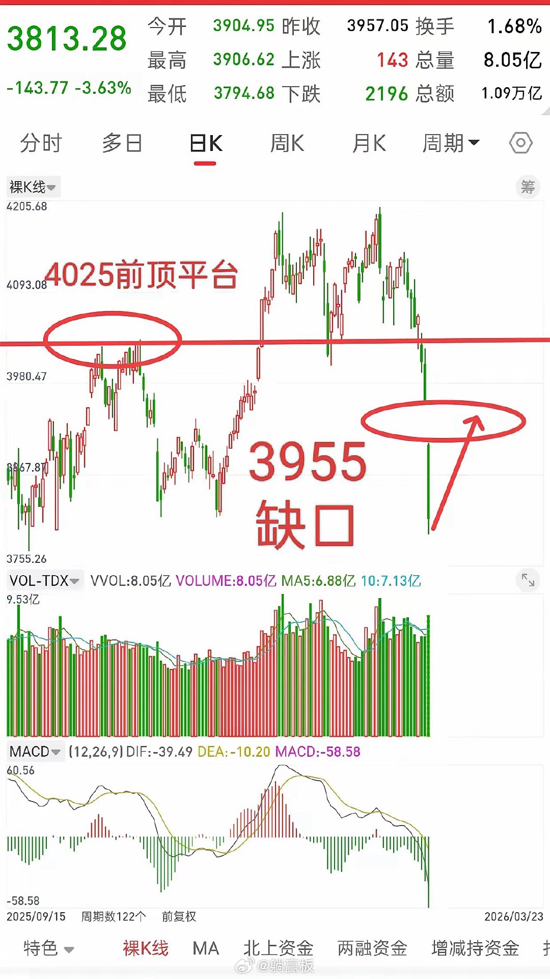 昨晚美股大涨，中国核心资产全线上涨，今日A股走势如何？观点和昨晚一致，今天如果大