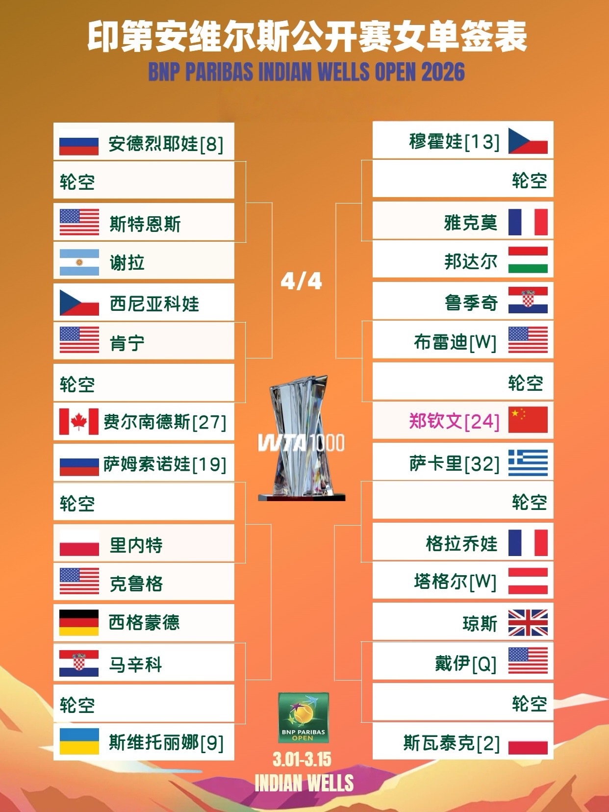 郑钦文王欣瑜张帅出战印第安维尔斯公开赛全年第一站男女1000级别综合赛事——印