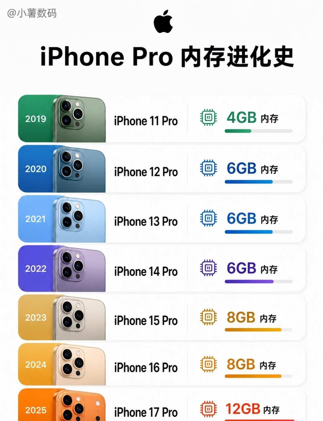 iPhone的内存升级，比想象中更慢但也更稳从iPhone11Pro的