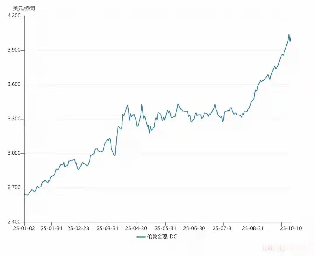 黄金和白银确实涨疯了，黄金已经稳稳战胜了每盎司4000美元的大关，白银也稳稳站上