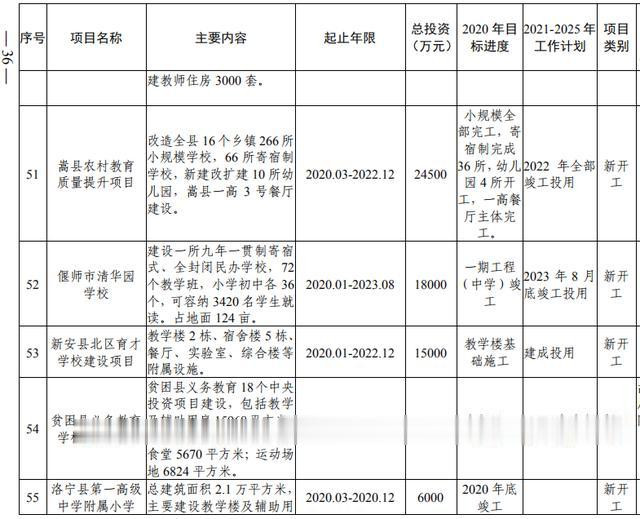 洛阳市加快副中心城市建设 公共服务专班行动方案(图18) 洛阳市加快副中心城市建设 公共服务专班行动方案(图18)