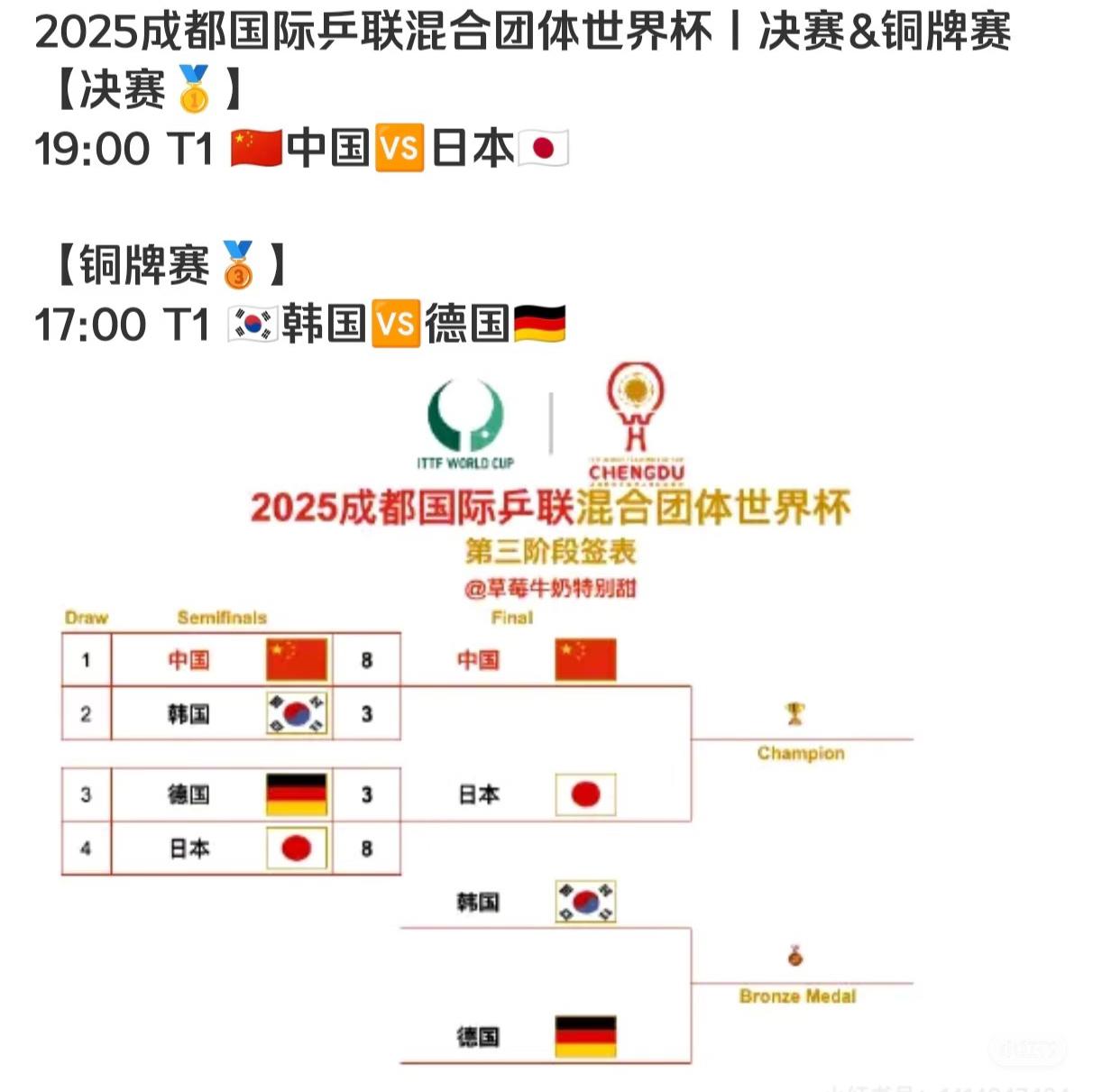 成都混团金牌🎖️战是中国队VS日本铜牌🥉战韩国VS德国预测一下战果，金
