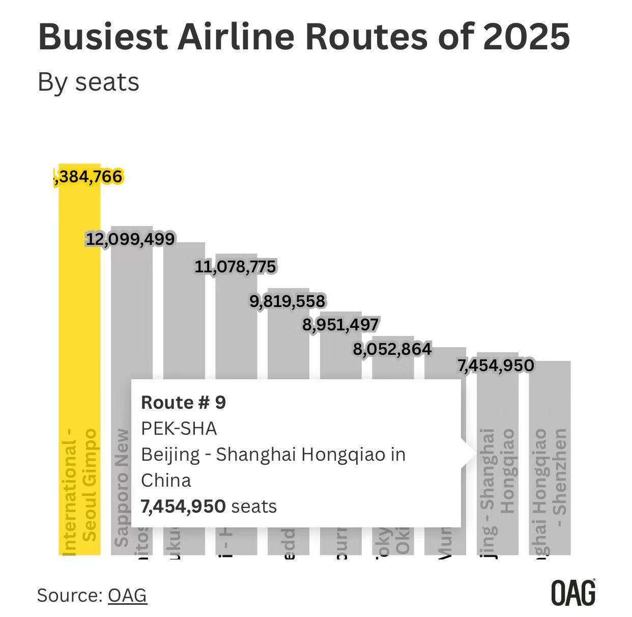 从京沪快线数据看高铁对民航的影响真正的颠覆，往往来自生态替换，而非同赛道内的竞