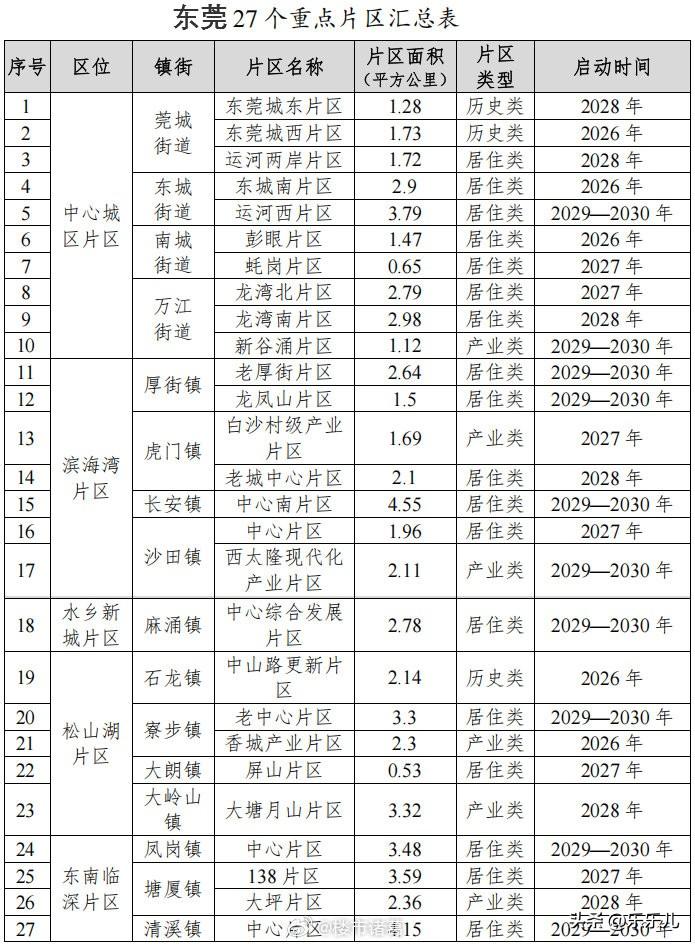东莞27个重点旧改名单，有你家的吗？[吃瓜]