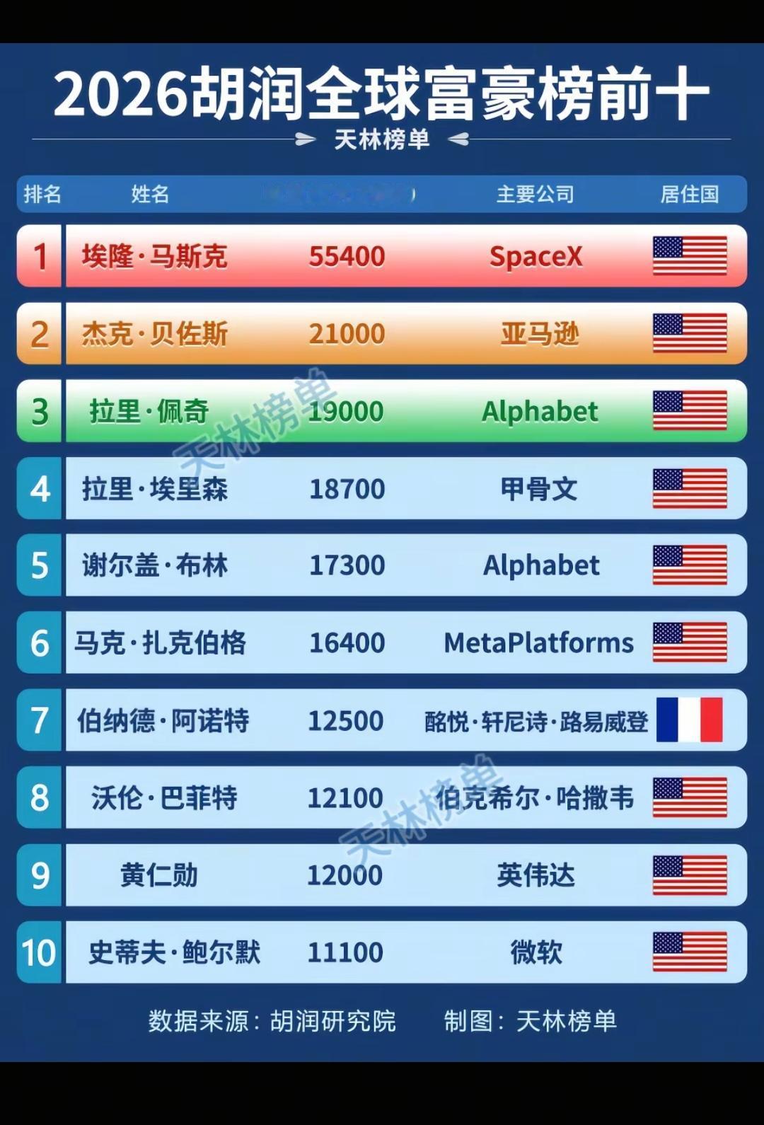2026胡润全球富豪榜前十。谷歌那两位是常年稳定的前十超级富豪，巴菲特的财富竟然