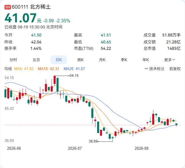这家稀土龙头终于迎来业绩反转，净利翻倍式增长。北方稀土上半年交出一份亮眼成绩