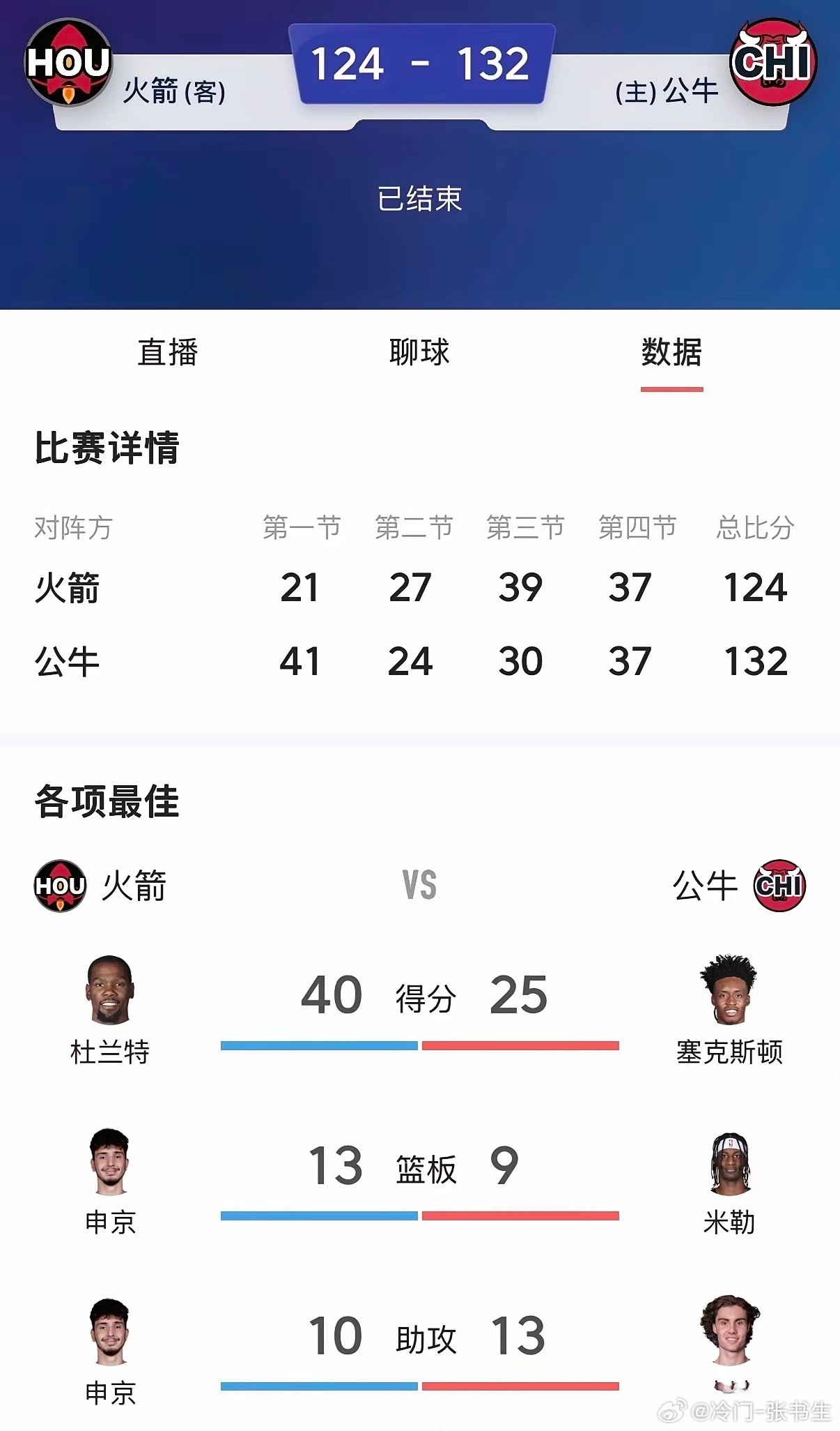 湖人大概率西部第三。今儿湖人惜败活塞，火箭爆冷输公牛，杜兰特40分也白搭！更巧的