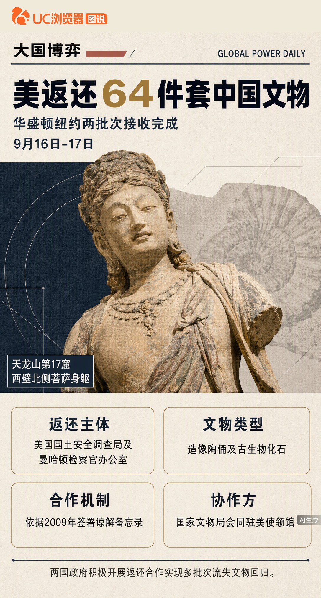 美国刚返还64件中国文物，含天龙山菩萨身躯和恐龙化石。这是曼哈顿检察官办公室第5次归还，也是中美备忘