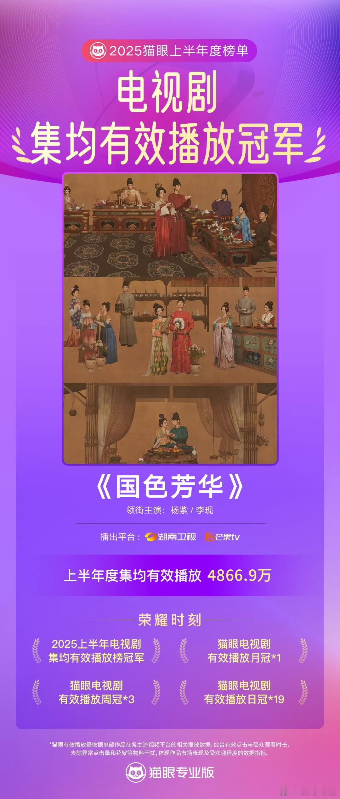 国色芳华2025上半年电视剧集均有效播放榜冠军猫眼专业版数据见证，领衔主演电视