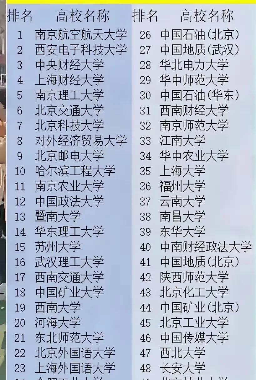 这是纯211大学排行榜，南京航空航天大学高居榜首，它1978年被确定为全国重点大