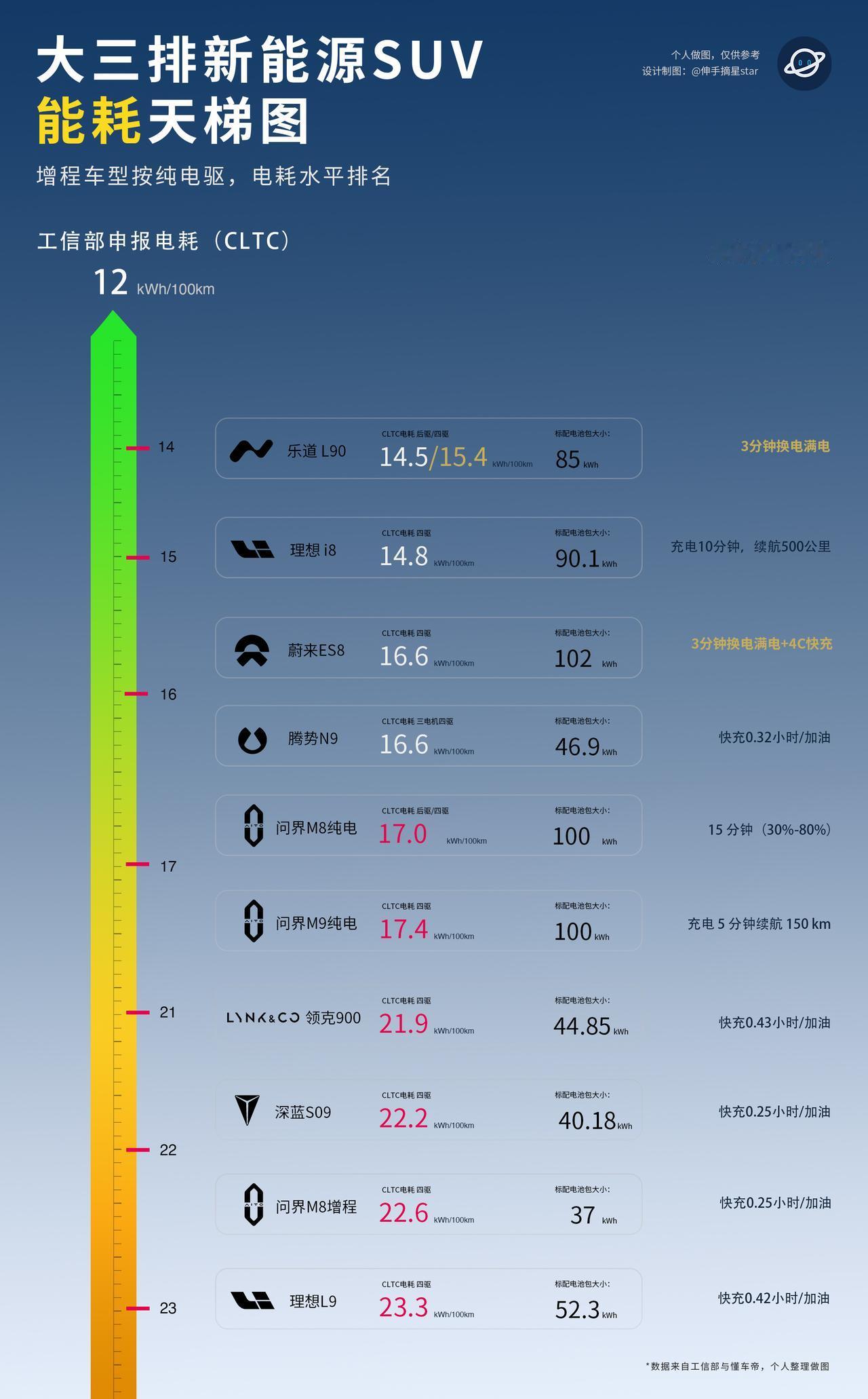 蔚来真没技术吗？大车也有低能耗！这是技术活！技术活！技术活！同时不需要一