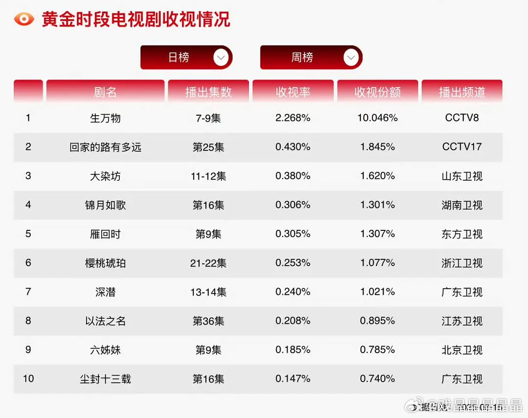 生万物完全爆开疯走，大概就是播了三天cvb均值已经央八第三了吧！[鼓掌][鼓掌]