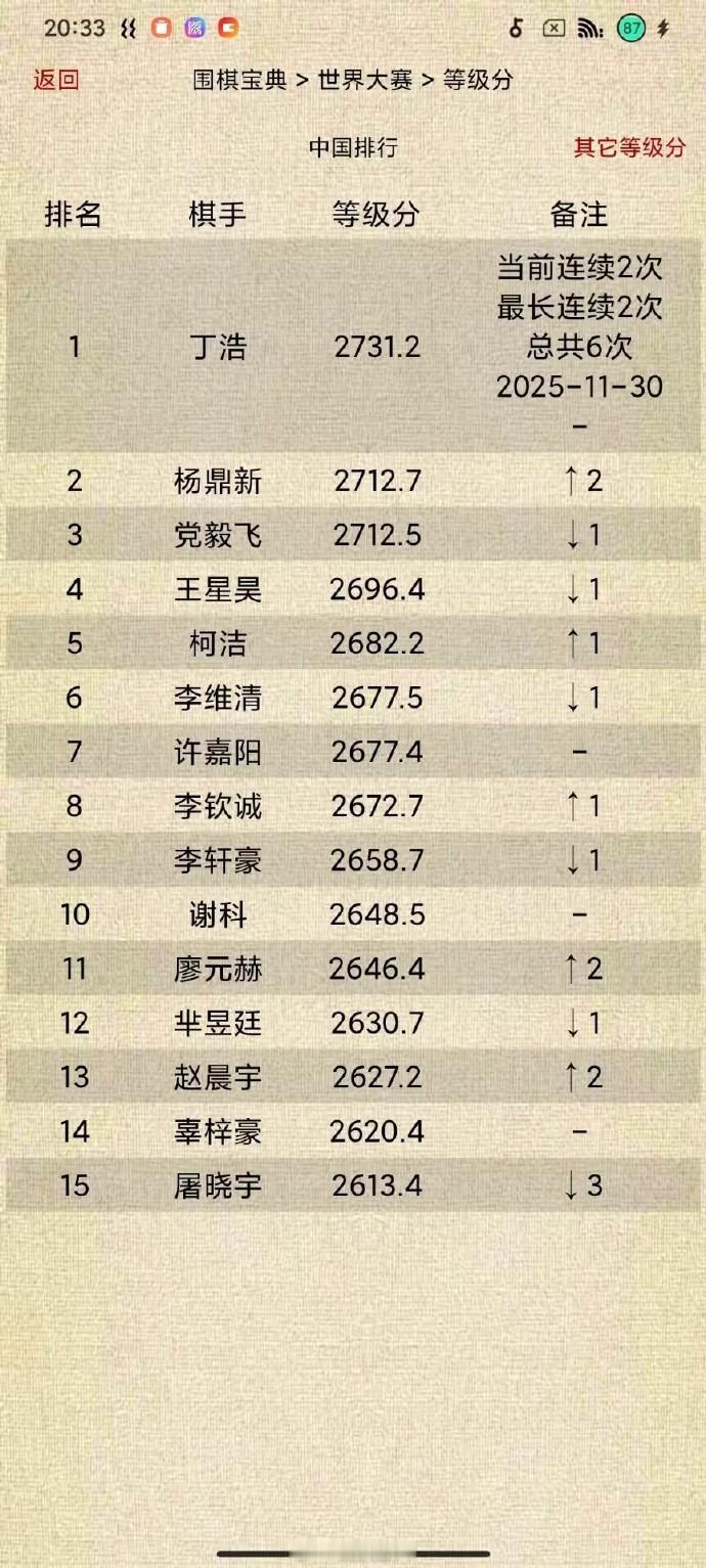 中国围棋等级分Top15（截止2025-11-30）围棋丁浩连续2次、最长连