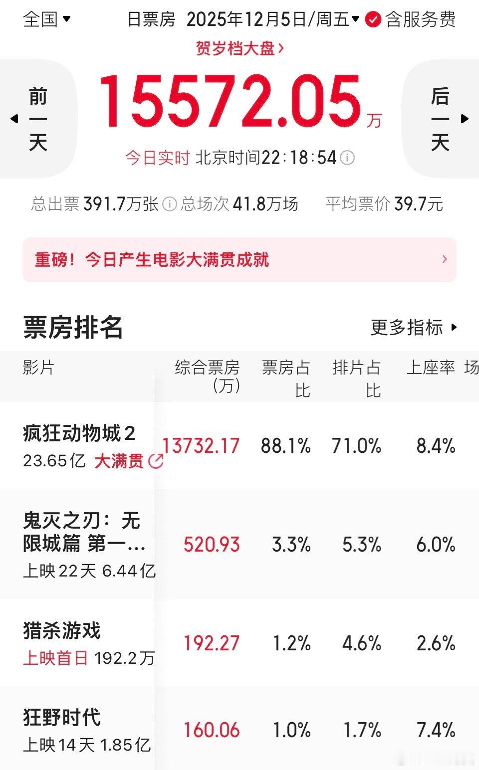 《疯狂动物城2》加明后天的预售票房已经破了25亿。明天预测票房3.76亿，感觉可