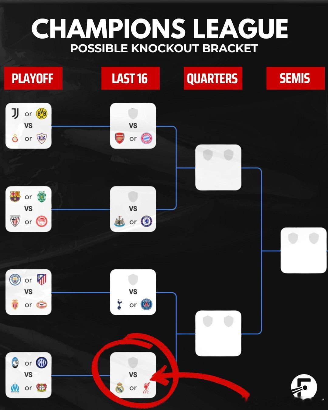 该推文基于FotMob数据，概述了欧冠联赛阶段最后一轮前淘汰赛对阵形势，利物浦最