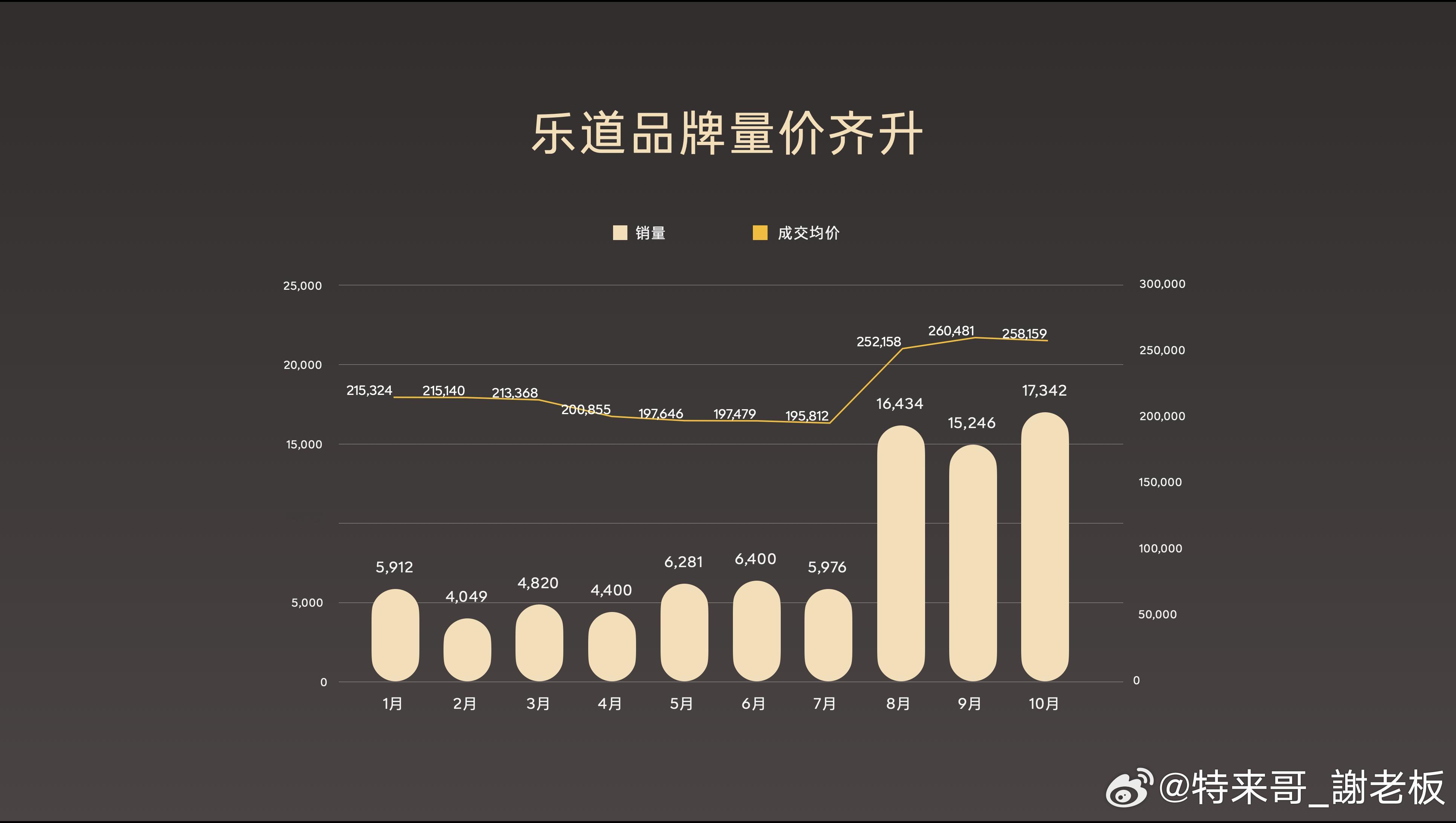 当同行都在“以价换量”乐道凭什么“稳”出高增长？四季度车市有多卷？置换补贴收紧、