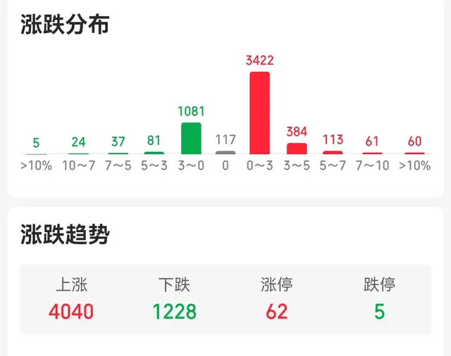 A股强势领涨,沪指时隔3月再破3400点,无视隔夜美股下跌!