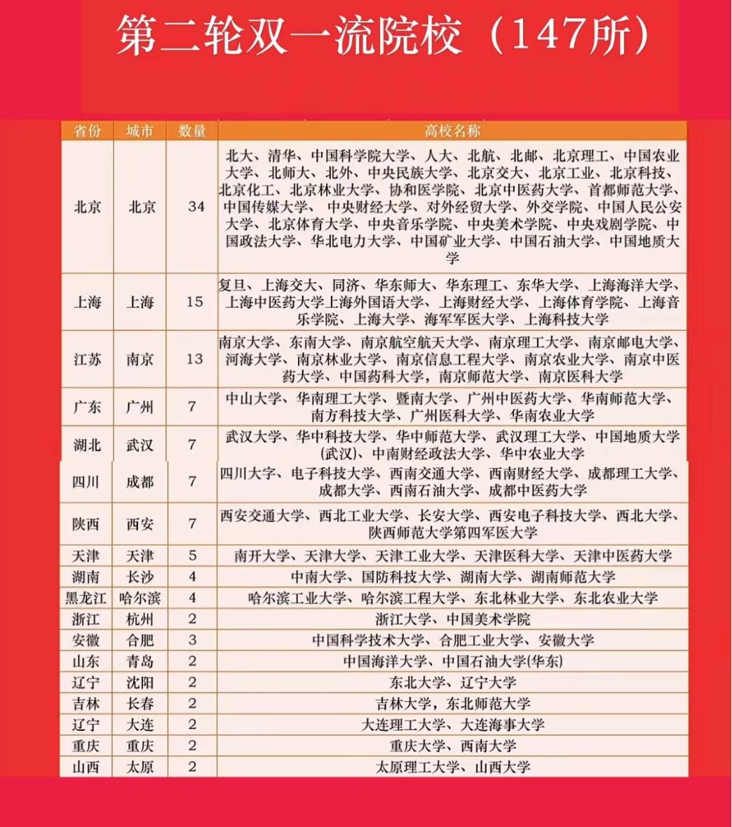 第二轮双一流院校全览：147所高校的实力与地域格局双一流院校是国内高校的第