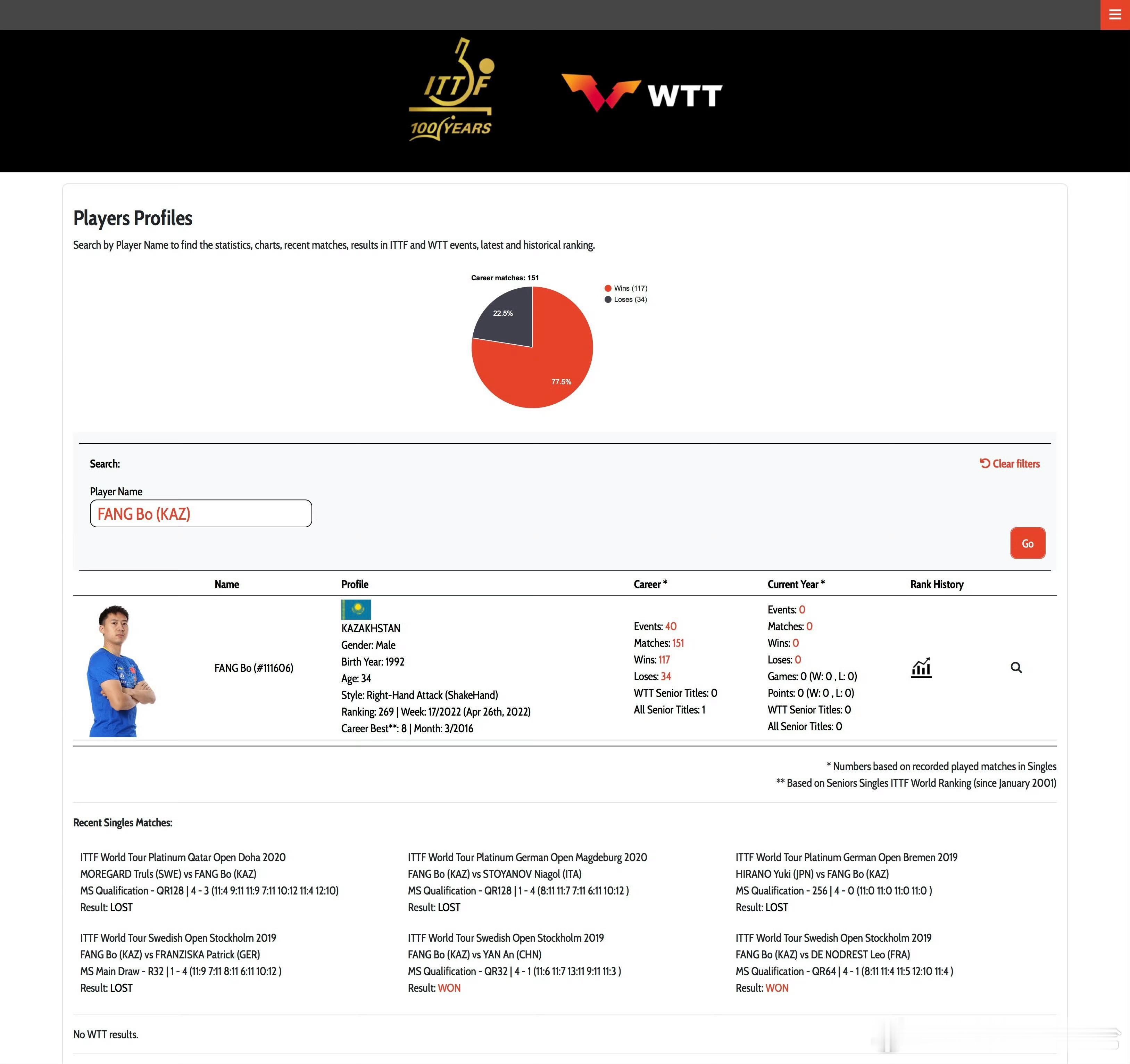 方博以哈萨克斯坦球员身份注册WTT方博包括之前的朱雨玲，其实都是一种示范，打WT