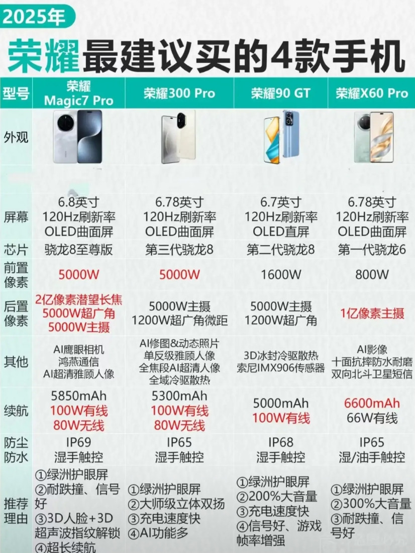 家人们速码！2025荣耀手机闭眼入清单来啦宝子们，2025想换荣耀手机却挑花