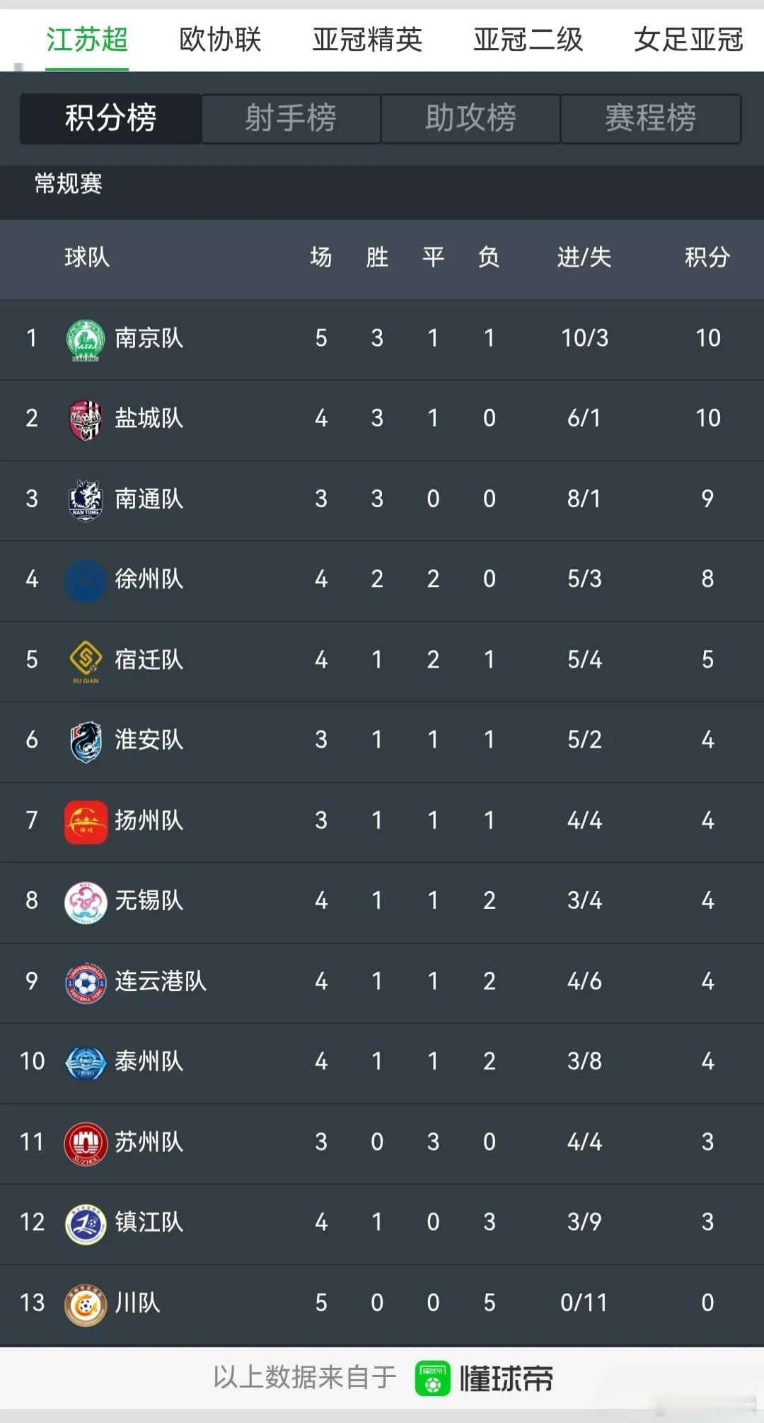 懂球帝是会玩梗的，苏超联赛，常州5场全输。常字已经输没了，州也成了川。现在叫【川