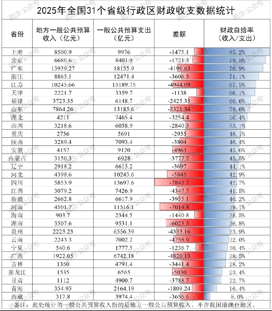 2025年各省财政收支上海北京广东浙江最健康，财政自给率超过70%西藏收