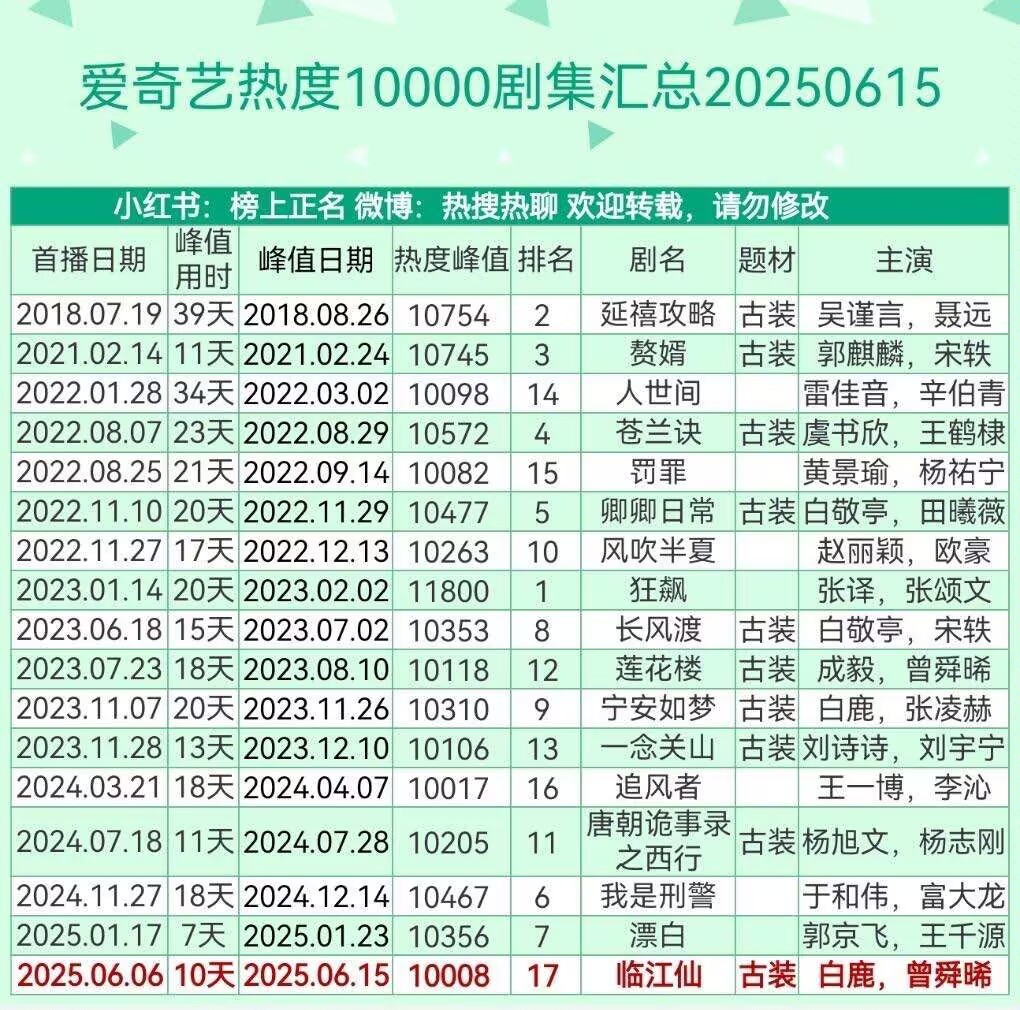 爱奇艺热度破万的剧我居然都看过​​​
