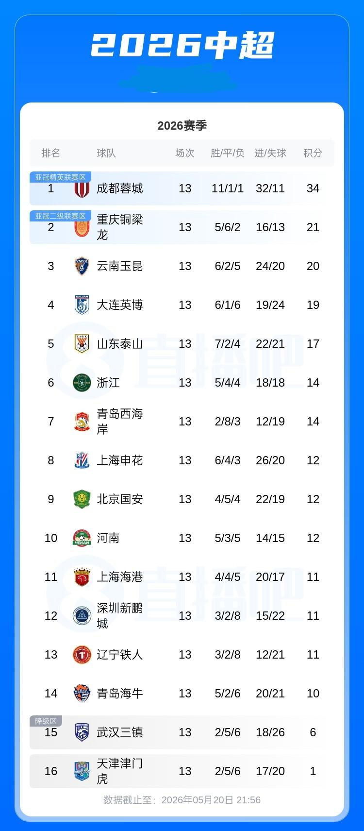 中超积分榜：铜梁龙积21分仍第2，浙江积14分第6，津门虎积1分垫底05月20