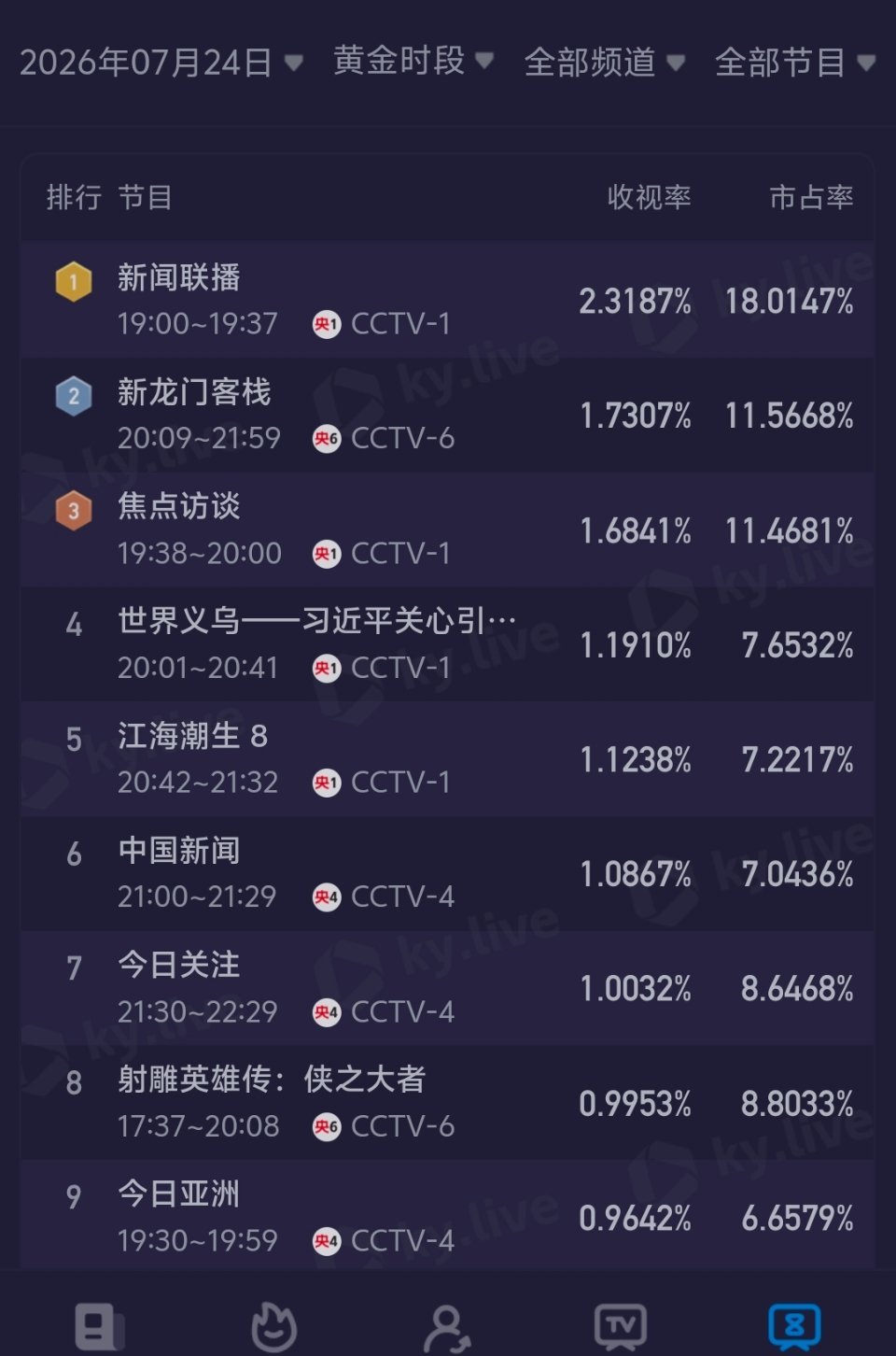 射雕英雄传侠之大者全网收视榜打假。欢网数据且只是某一时刻的数据就不要拿出来了，不
