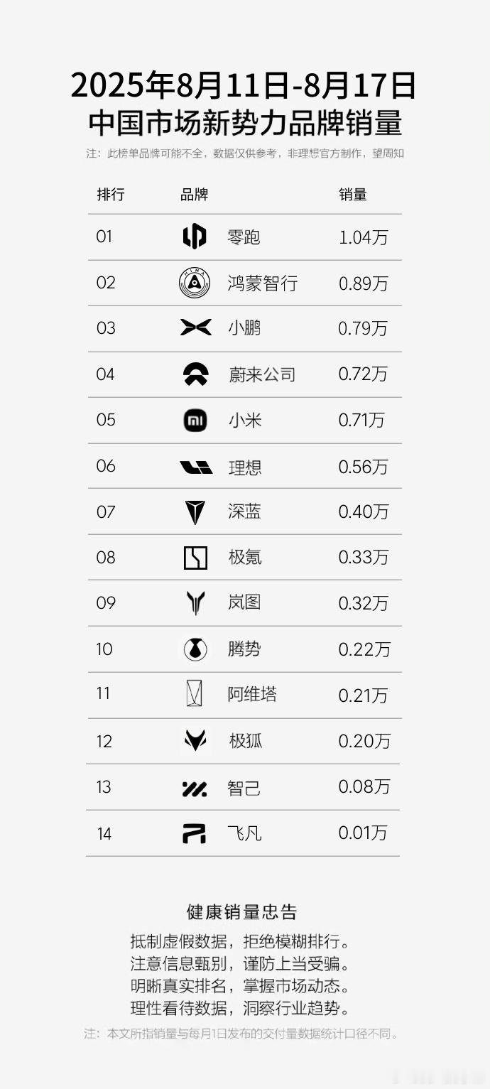 神秘榜单来了：蔚来0.72万，新势力第四，有意思的是，连续三周超越理想，暂超